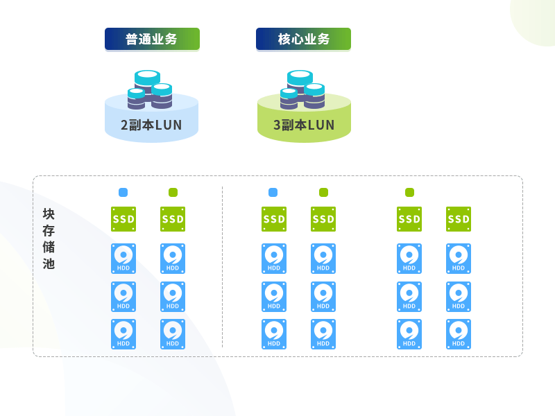 内外兼修，深信服新版企业级分布式存储EDS即将发布