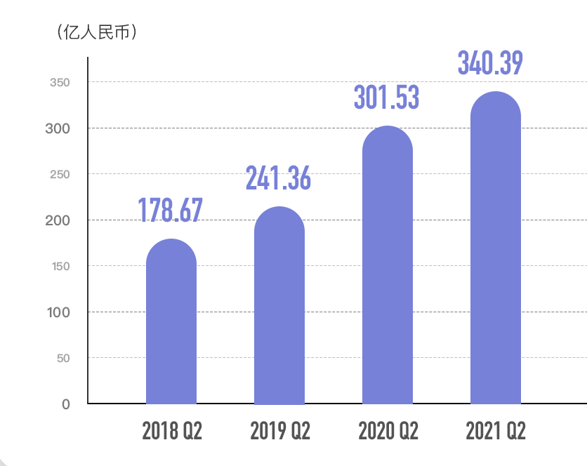 腾讯集团发布2021上半年财报：半年营