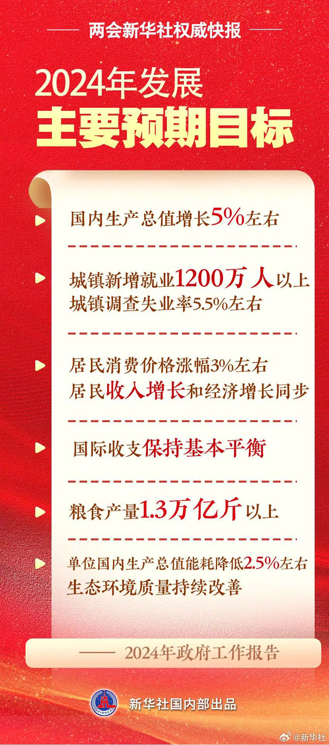 政府工作报告中提出2024年GDP增长预期目标为5%左右